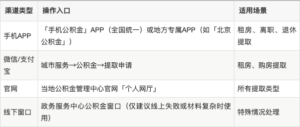 最新公积金余额提现方法方法分析(最方便真实的公积金余额提现方法有几种方法)