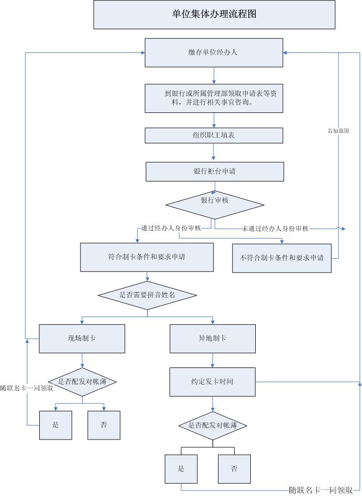 最新公积金卡网上激活流程图方法分析(最方便真实的公积金卡网上激活流程图片方法)