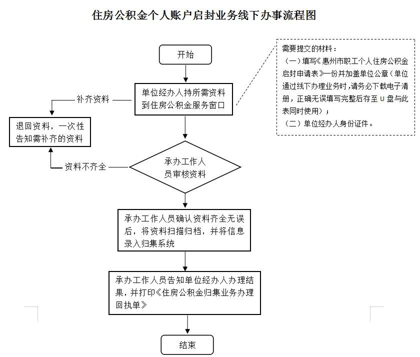 最新公积金卡网上激活流程图方法分析(最方便真实的公积金卡网上激活流程图片方法)