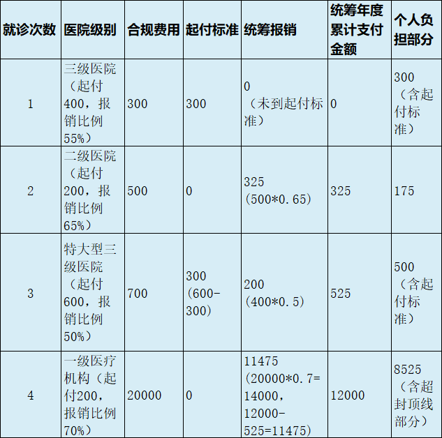 最新医疗报销90%怎么计算方法分析(最方便真实的医保90%报销比例方法)